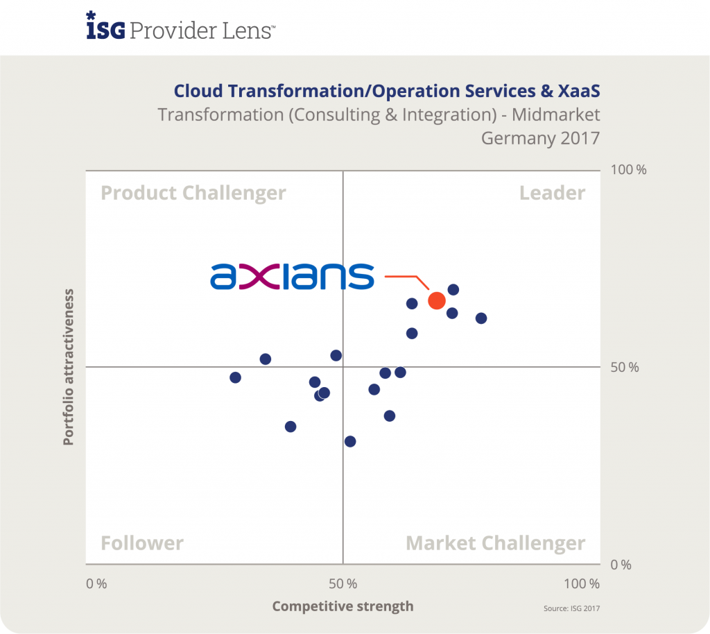 ISG/Experton-Group-Analyse: Attraktives Cloud-Portfolio im deutschen Markt