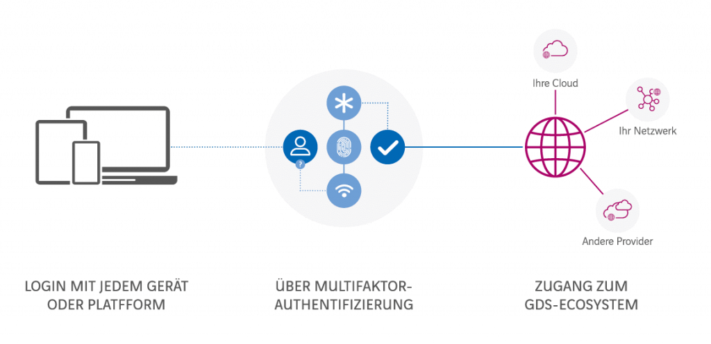 Identity and Access Management (IAM)