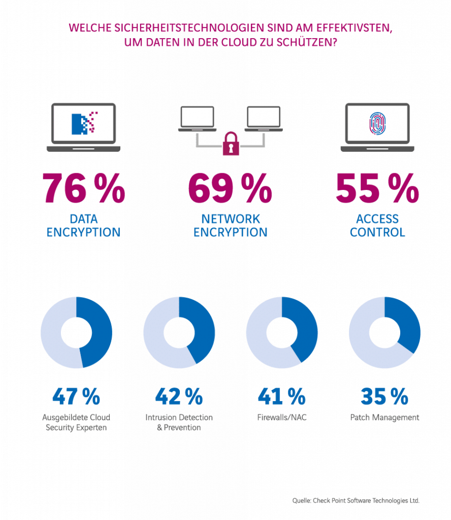 Sicherheit aus der Cloud