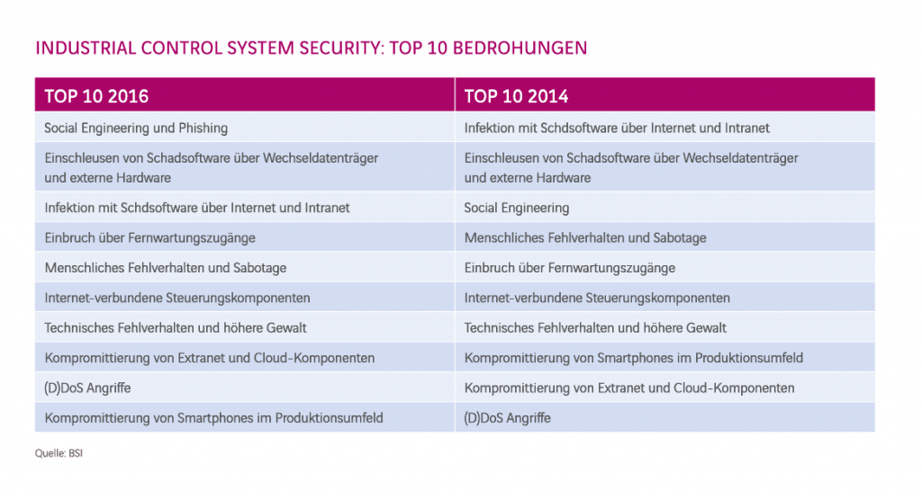 Sicherheit für Industrie 4.0