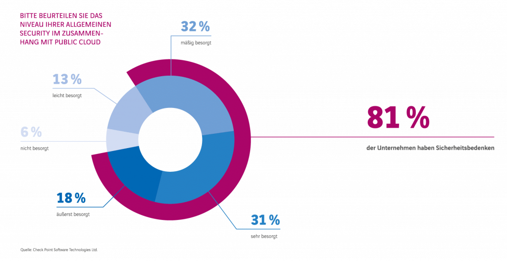 Sicherheit in der Cloud