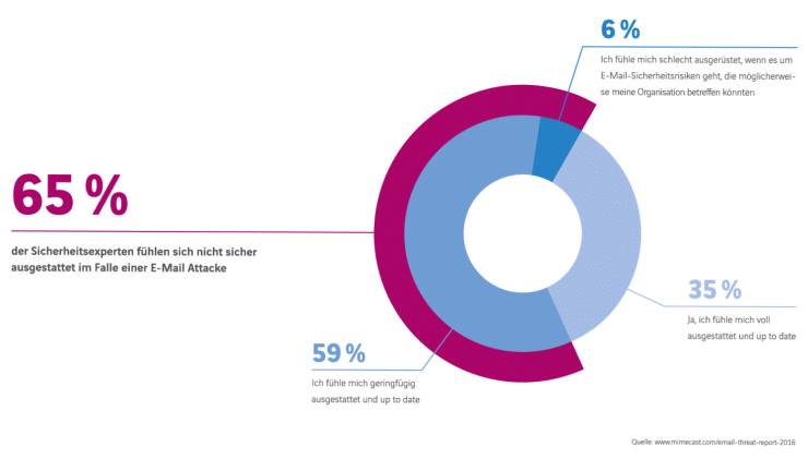 E-Mail Sicherheit Studie