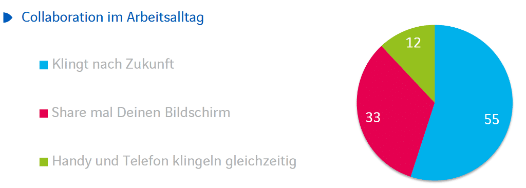 Selbsttest: Wieviel Virtualität im Arbeitsalltag tut gut?