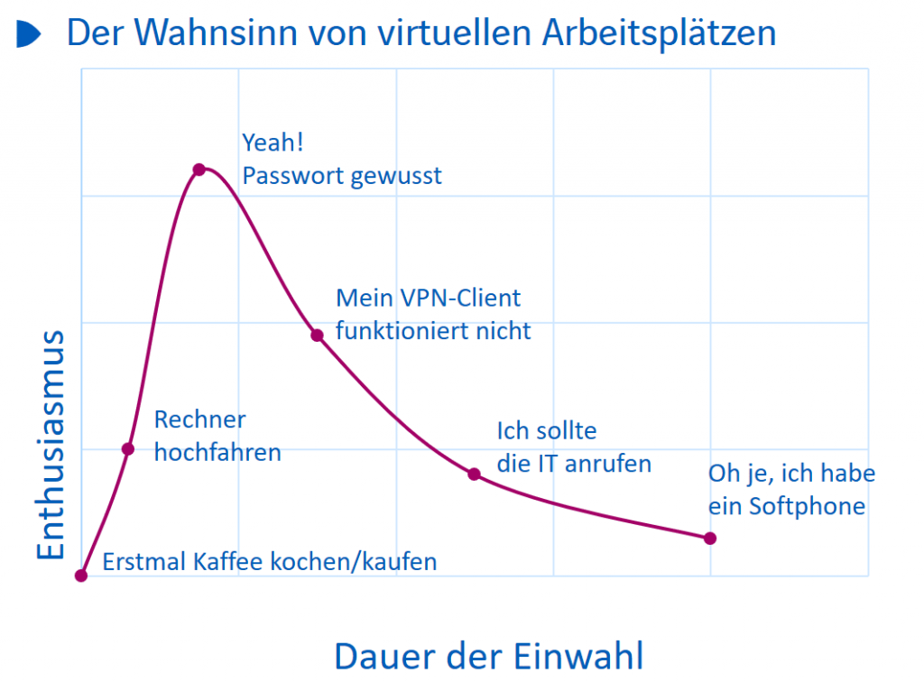 Selbsttest: Wieviel Virtualität im Arbeitsalltag tut gut?