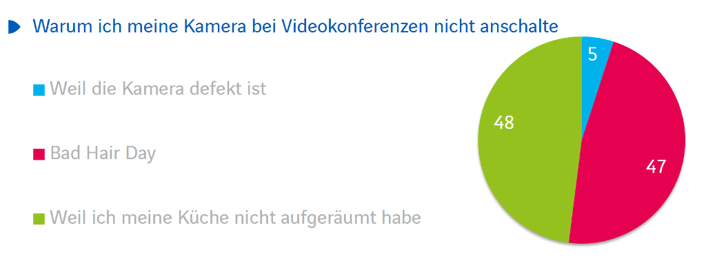 Selbsttest: Wieviel Virtualität im Arbeitsalltag tut gut?