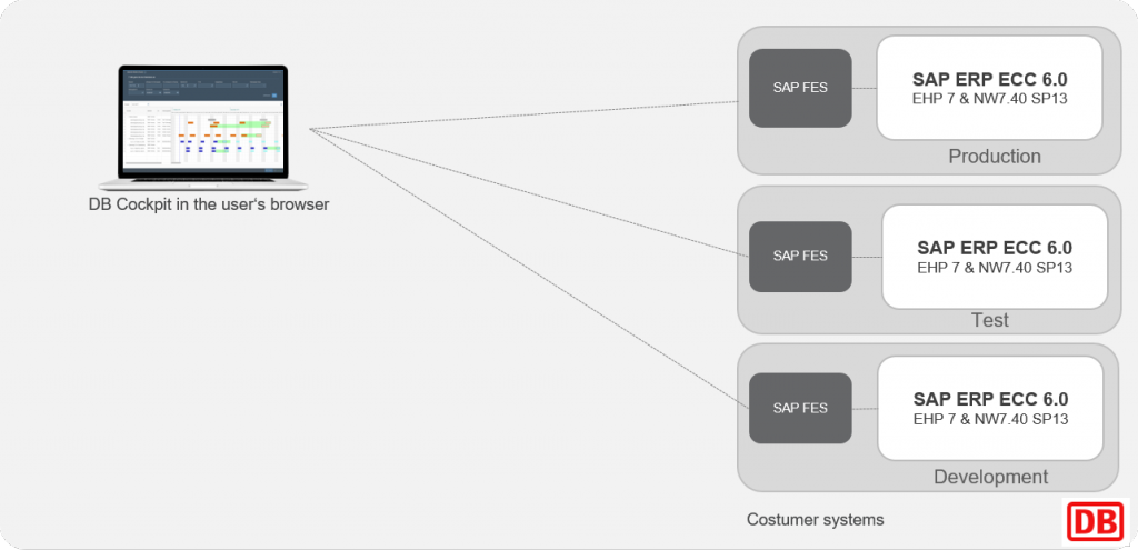 wartungsplanung-sap-systeminfrastruktur-db