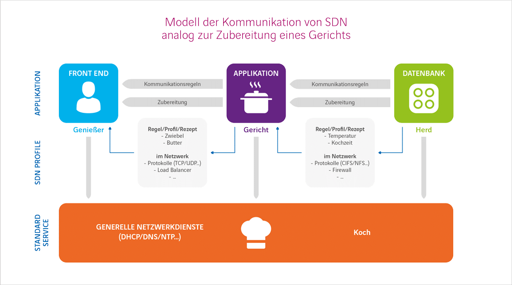 Lassen Sie los! Mehr Dynamik mit Software Defined Networking