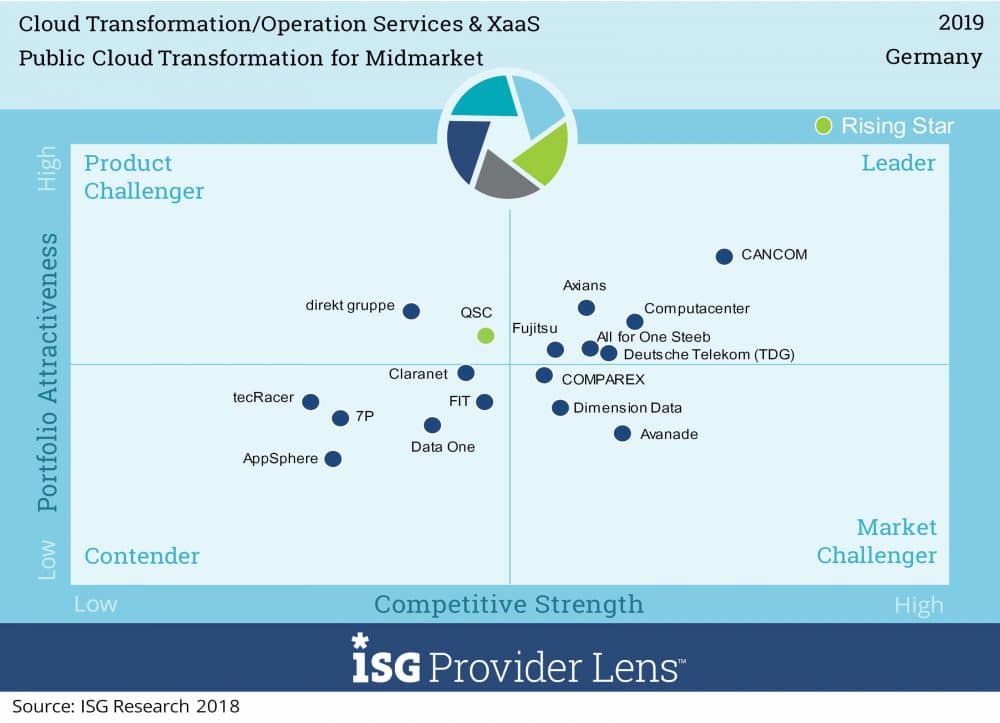 Axians ist Leader Germany für Public Cloud Transformation for Midmarket. (Quelle ISG Research 2018)