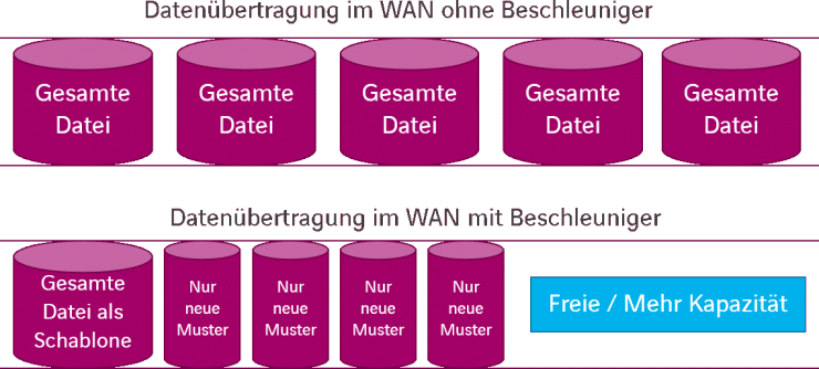 Der WAN-Booster: für die eigene Oase in der digitalen Wüste