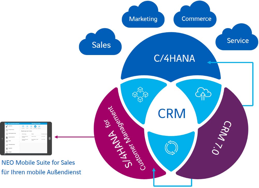 Die Zukunft von SAP CRM – wirklich nur C/4HANA?