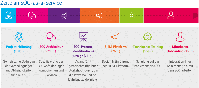 Zeitplan zur Einführung eines SOC as a Service
