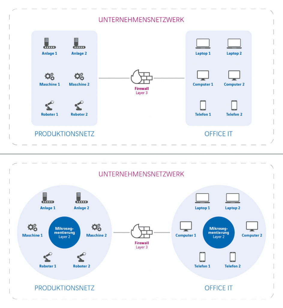 Sicherheit am Stück? Wie Mikrosegmentierung die Produktionsanlage schützt.
