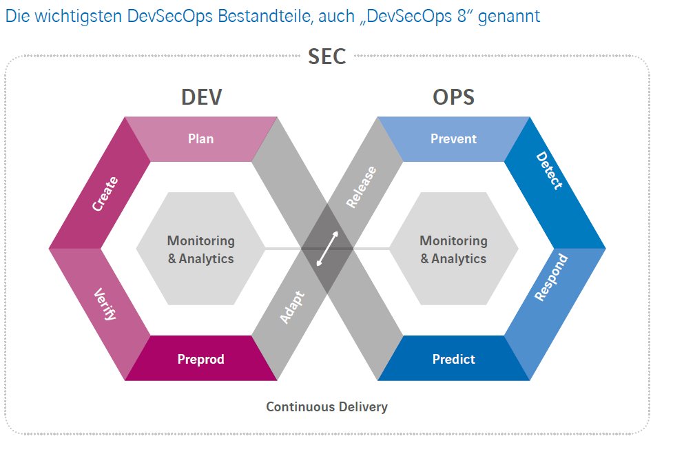 DevSecOps Bestandeile