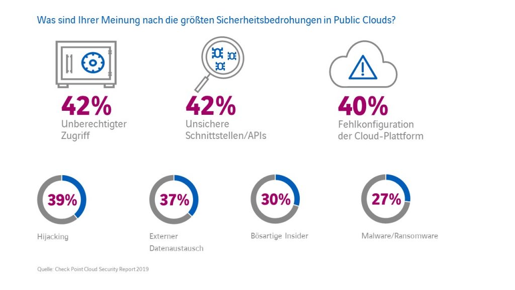 Deutschlandpremiere: Public-Cloud-Umgebungen richtig absichern mit CloudGuard Dome9