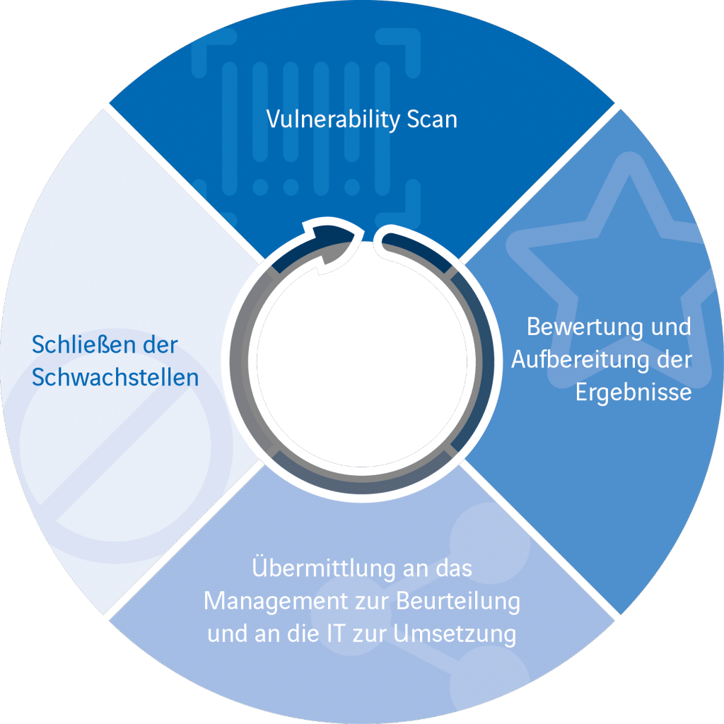 smart-city-cyber-security-prozess
