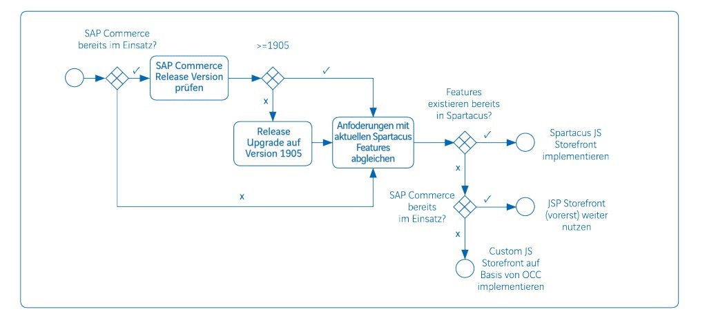 SAP-Spartacus-Commerce-Cloud-Grafik