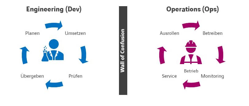 DevOps Carrier Service Provider Wall of Confusion