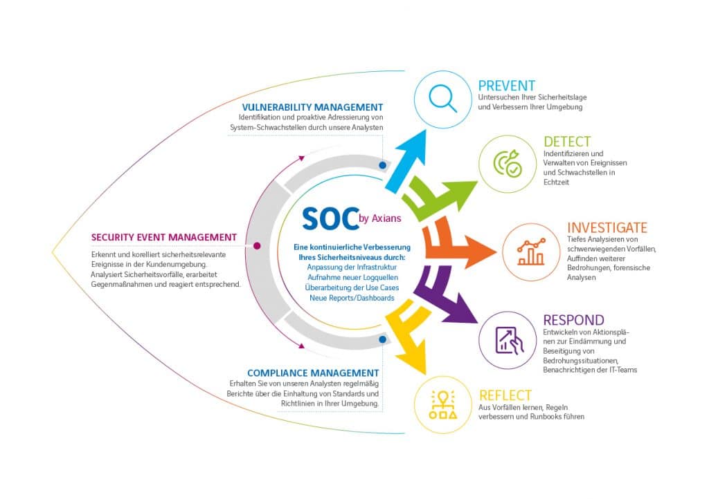 Bestandteile eines SOC