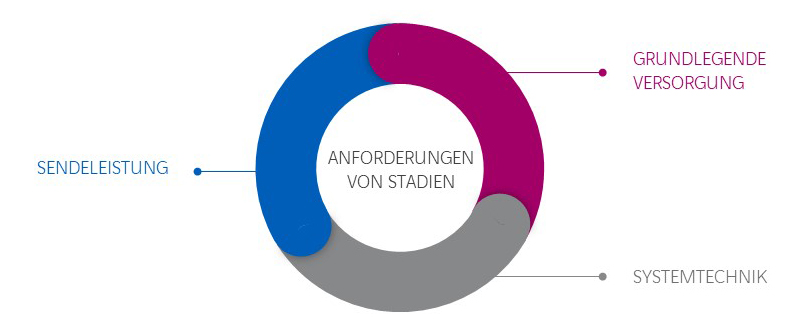 Mobilfunk Anforderungen Stadion 5G