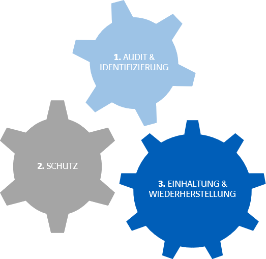 IT OT Cyber Security Ansatz