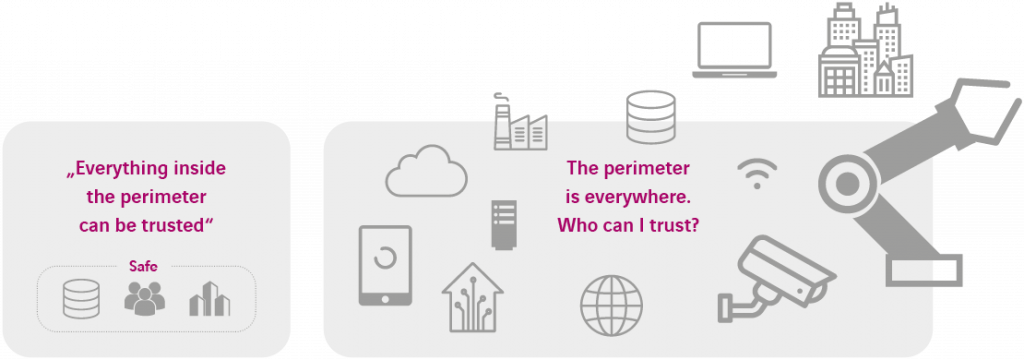 Zero Trust Security Perimeter