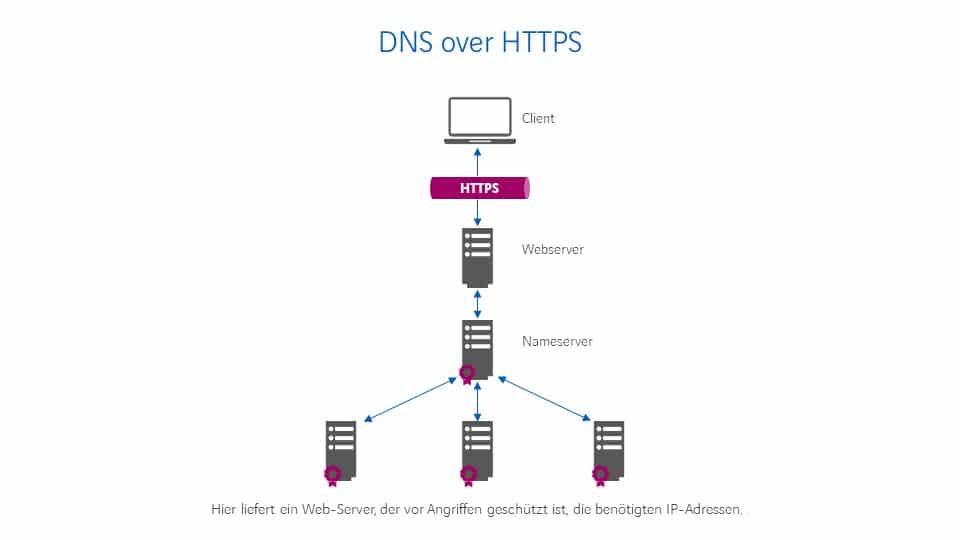 DNS-over-HTTPS