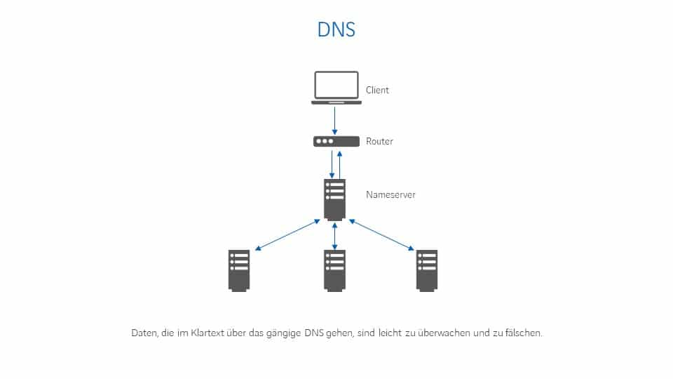Klassischer DNS