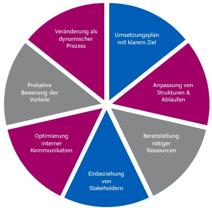 Network as a Service aus Personalsicht