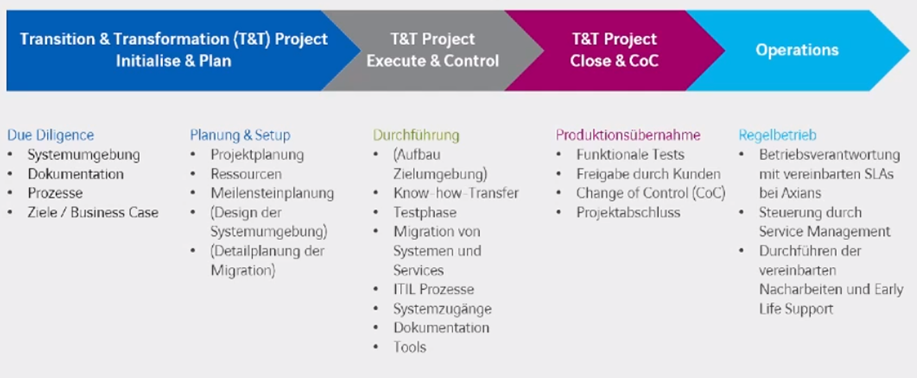Managed Cloud Services Vorgehen