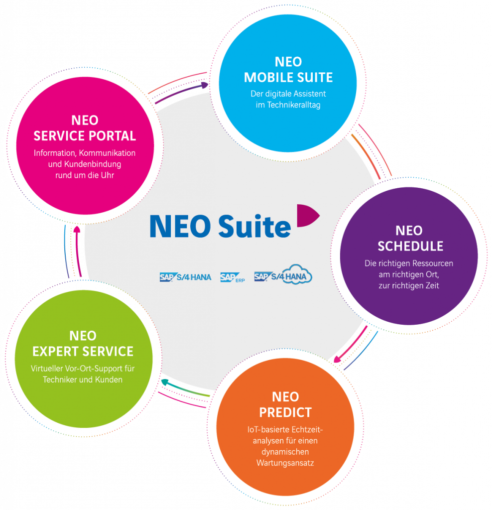 NEO Suite Serviceprozess