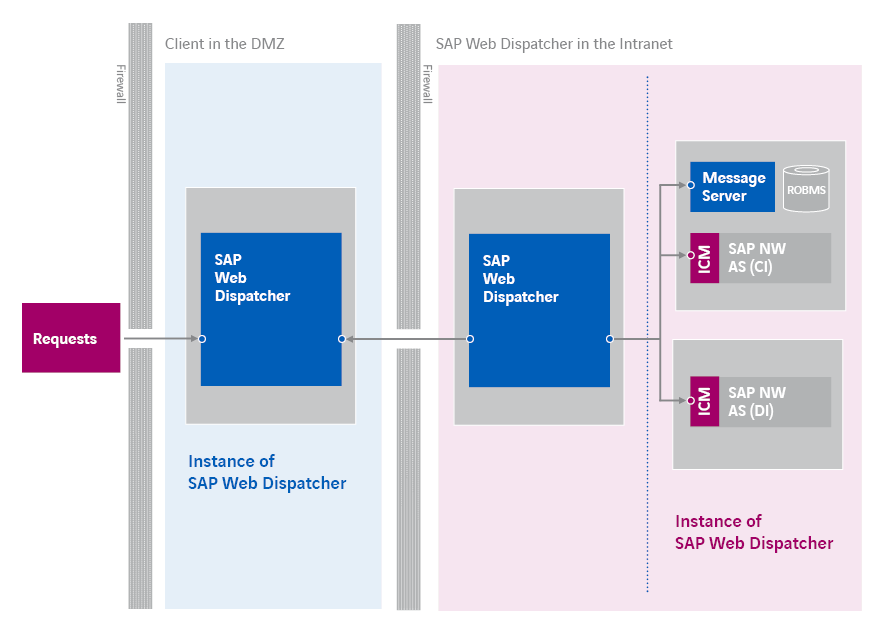 SAP Security Systemlandschaft WebDispatcher
