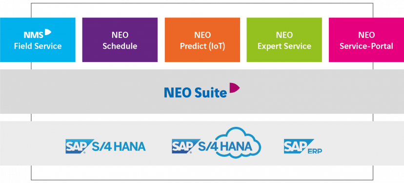 NEO Suite für den digitalen Kundenservice in der Industrie