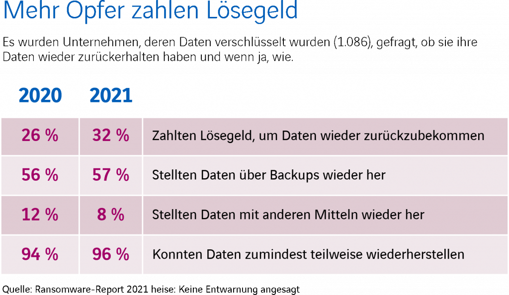 Mehr Opfer Zahlen Lösegeld Ransomware