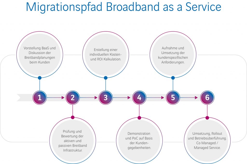 Der Umstieg auf Broadband as a Service (BaaS) erfolgt in sechs Schritten (Quelle: Axians) 