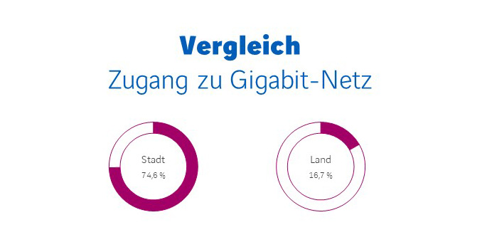 Recht auf schnelles Internet - Zugang Gigabit Stadt-Land-Vergleich