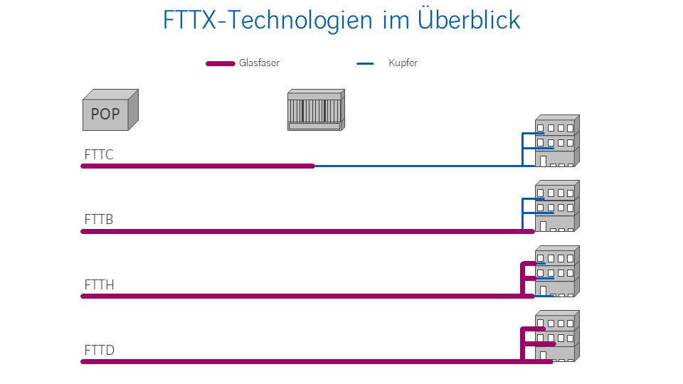 FTTX-Technologieübersicht Glasfaserausbau