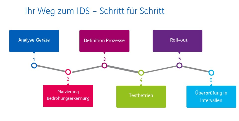 IDS Kritis 2.0 Schritte