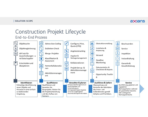 SAP Construction Suite Lösungsumfang