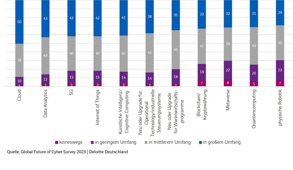 Cyber Security Trends 2023