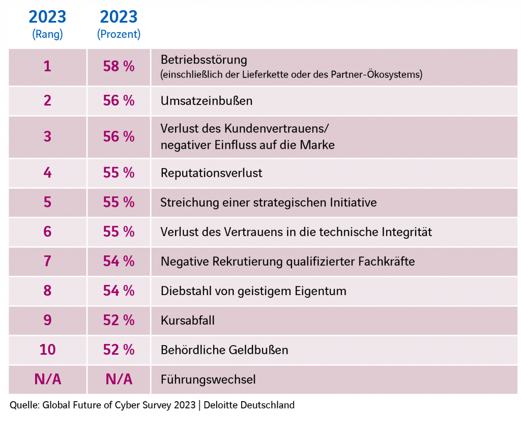 Meldung Cyber Security Vorfälle 2023