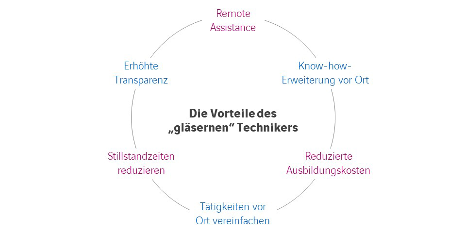 Augmented Reality im Fieldserve - Vorteile des "gläsernen Technikers" 