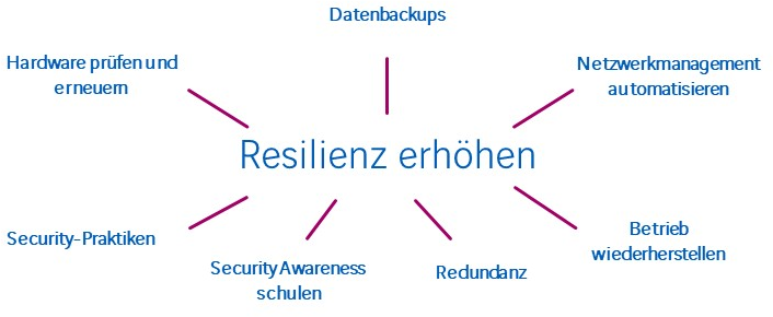 Resiliente Konnektivität Netzwerk
