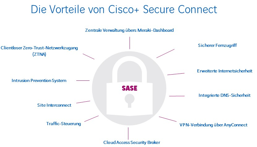 Cisco Plus Secure Connect