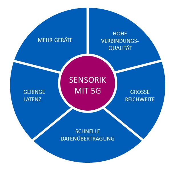 Sensorik mit 5G