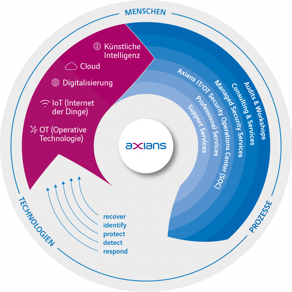 Axians Cyber Security Portfolio