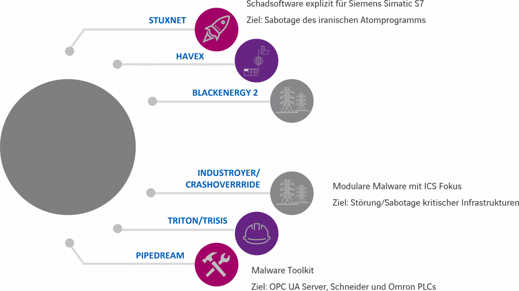Industrie 40 OT Systeme Cyber Security Risikobewertung