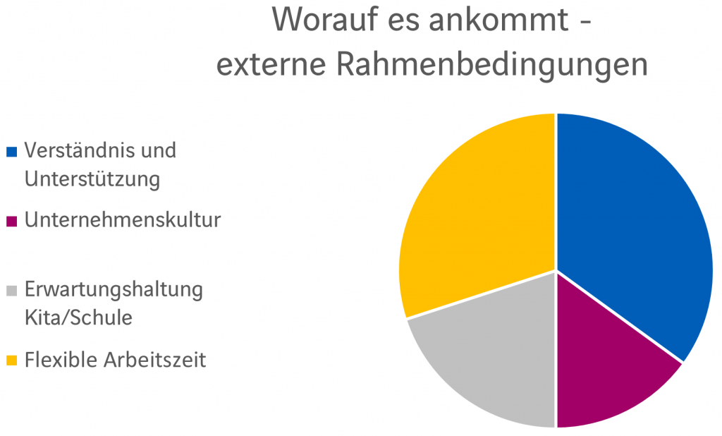 Home Office Familie Berufe Externe Rahmenbedingungen