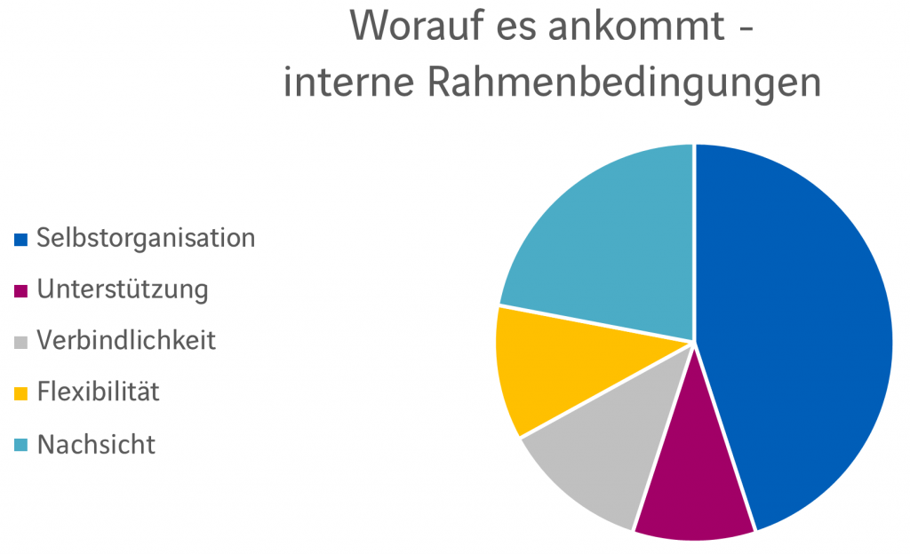 Home Office Familie Berufe Interne Rahmenbedingungen