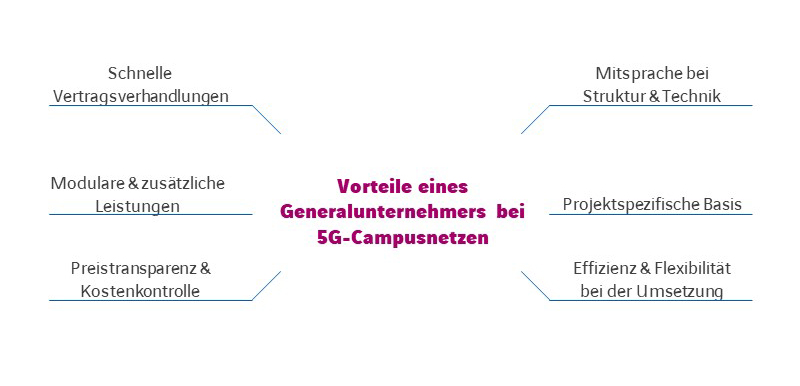 5G Campusnetz Vorteile bei Generalunternehmer 