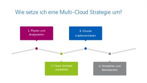 Multi-Cloud-Strategie: Wie Sie das Beste aller Clouds kombinieren